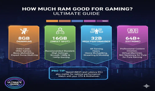 How much RAM is good for gaming infographic showing 8GB minimum, 16GB recommended, 32GB high performance, and 64GB extreme RAM for gaming